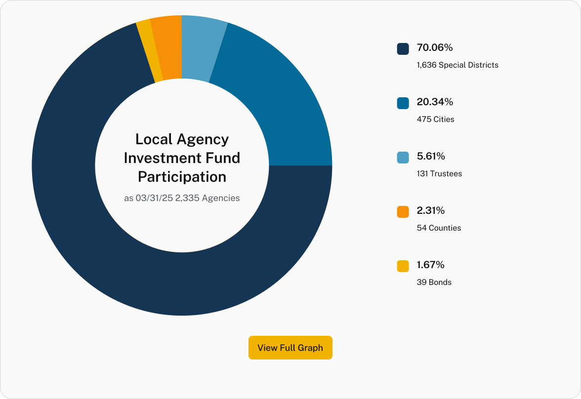 View Full Graph Graph